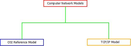 Computer Network Models This image describes the two major types of models used in computer networks.